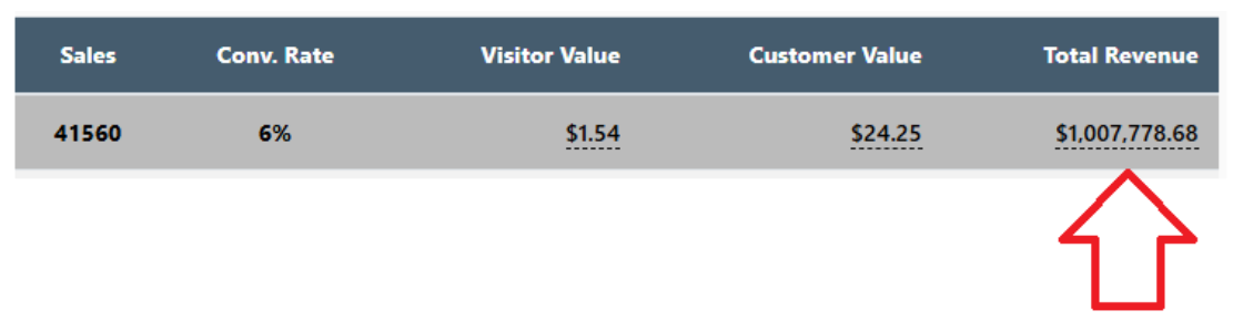 Over one million dollars on WarriorPlus